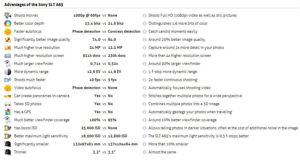 Sony-SLT-A65 versus Sony Alpha A500