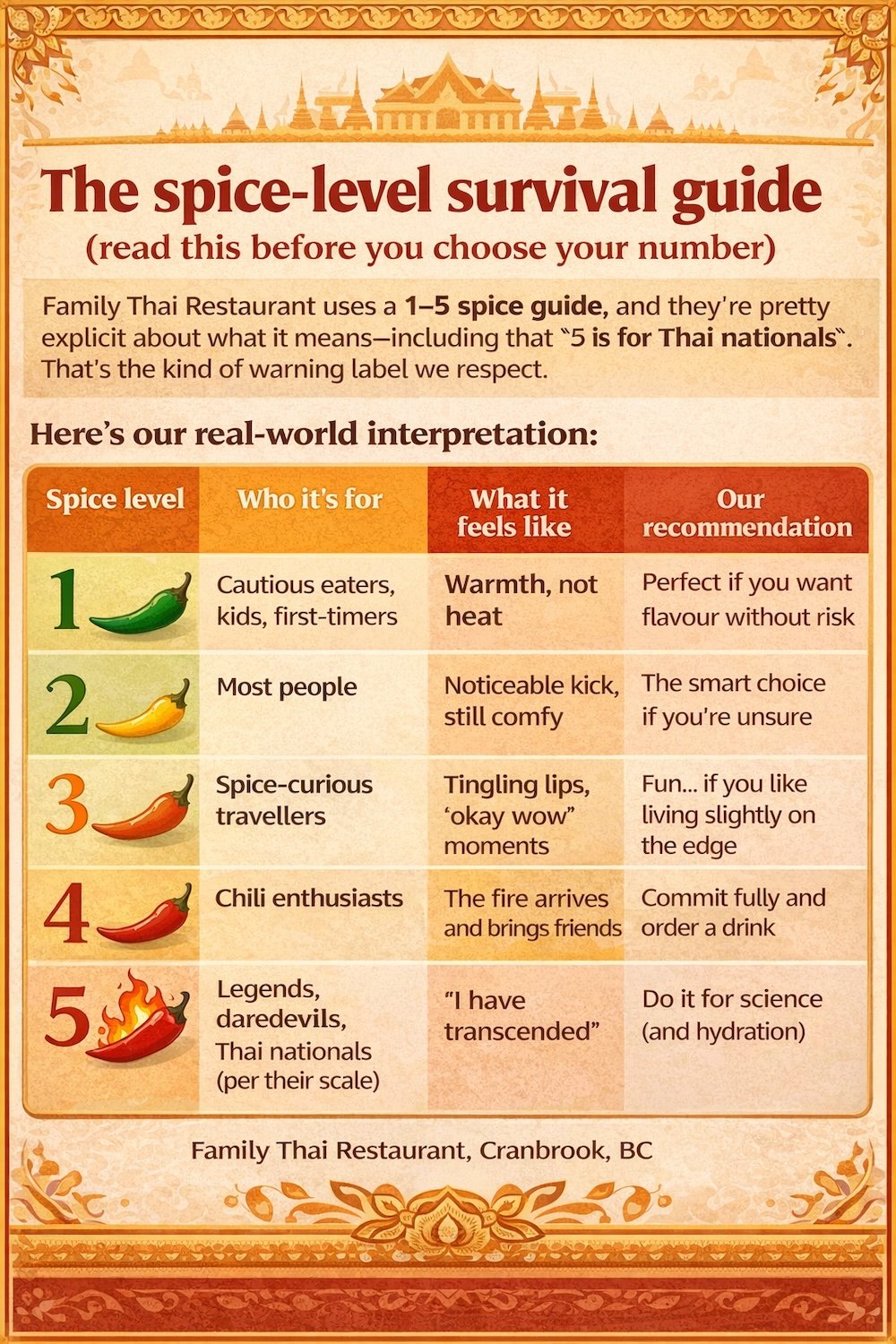 Cranbrook, British Columbia spice-level survival guide infographic for Family Thai Restaurant, clearly explaining the 1–5 Thai spice scale, who each level is best for, what it feels like, and practical ordering advice before choosing your heat level.