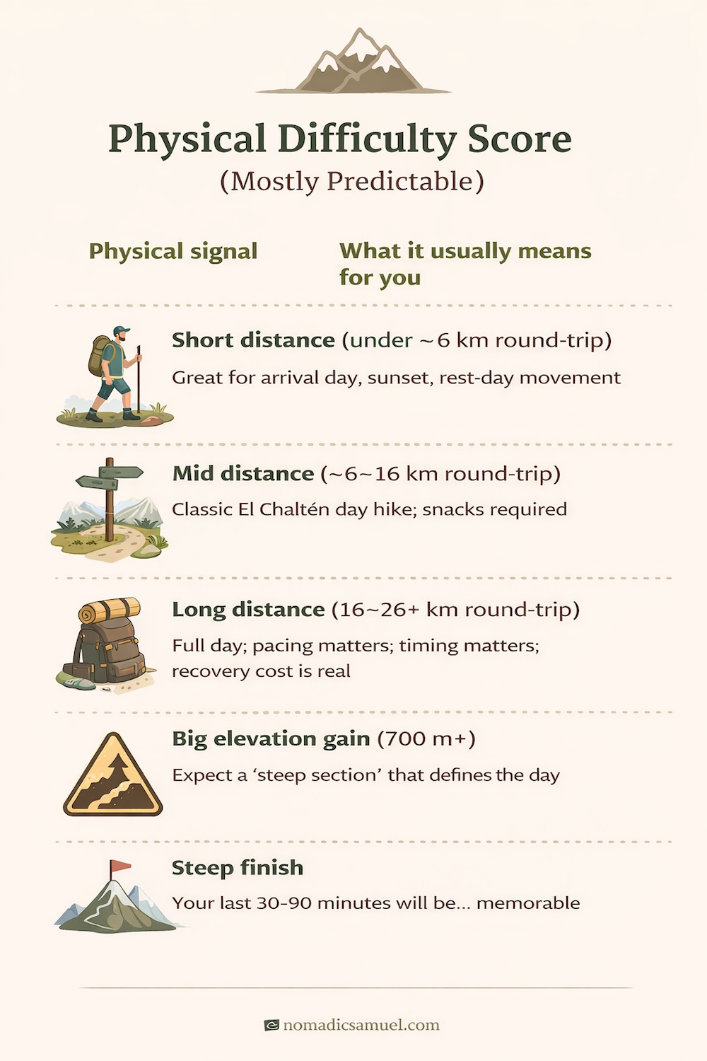 El Chaltén, Patagonia, Argentina infographic explaining physical hiking difficulty signals, from short and long distances to elevation gain and steep finishes, helping travelers understand easy, moderate, and hard trail effort levels