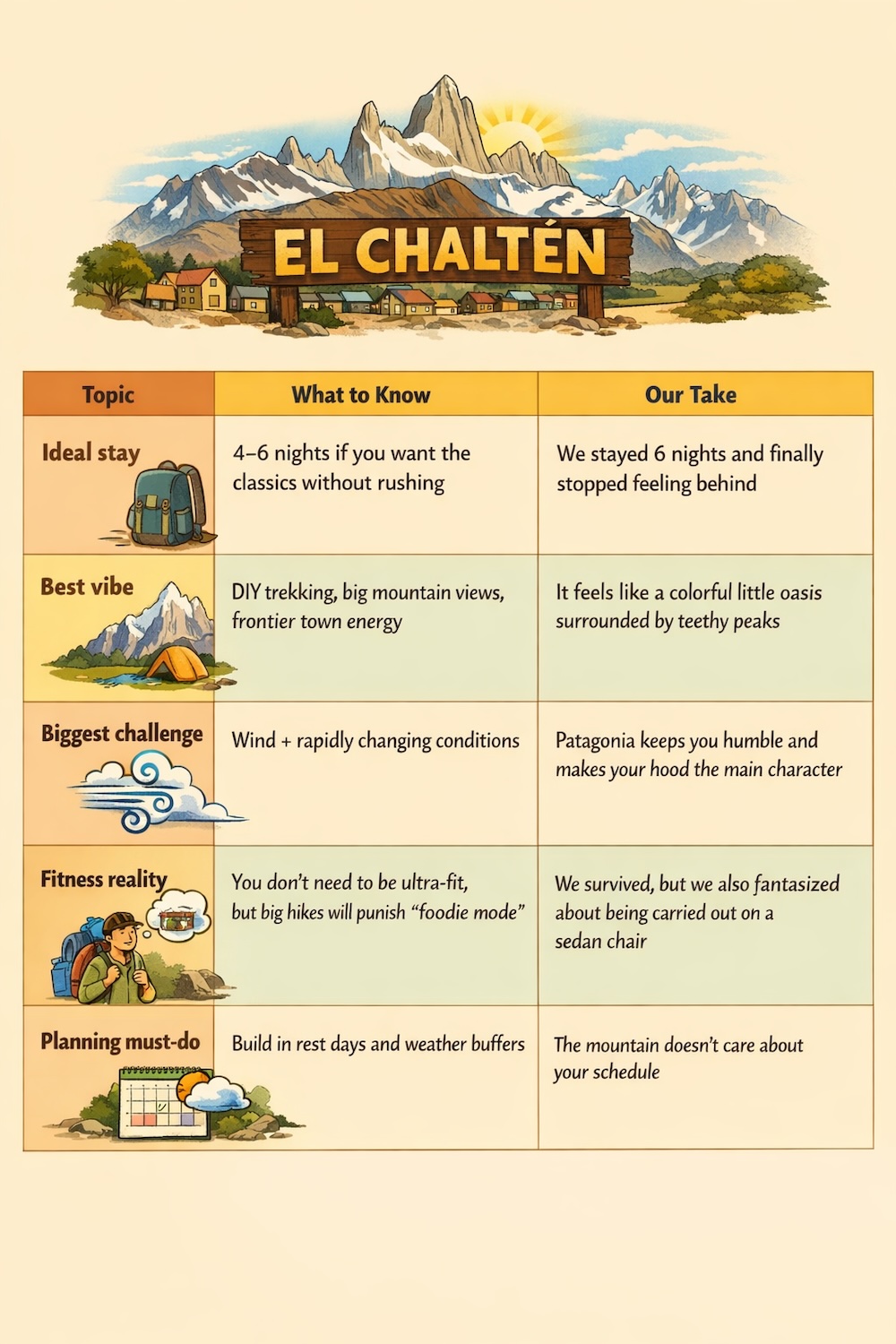 El Chaltén infographic table summarizing essential travel tips, including ideal stay length, hiking vibe, wind challenges, fitness expectations, and planning advice, illustrated with mountain scenery and trail icons for Patagonia trip planning.