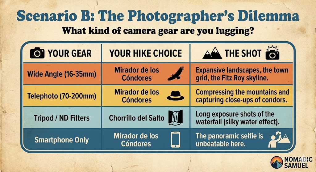 A retro-style infographic titled "Scenario B: The Photographer's Dilemma" providing camera gear recommendations for El Chaltén. It suggests using a wide-angle or telephoto lens for panoramic views at Mirador de los Cóndores and a tripod with ND filters for long-exposure waterfall shots at Chorrillo del Salto.