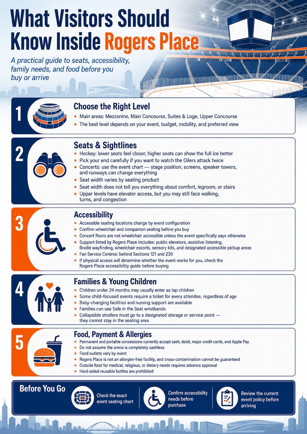 What Visitors Should Know Inside Rogers Place infographic for Edmonton, Alberta, Canada arena planning Infographic titled “What Visitors Should Know Inside Rogers Place” summarizing seating levels, sightlines, accessibility, family needs and food policies for Rogers Place in Edmonton, Alberta, Canada.